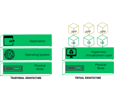 Traditional Architecture VS Virtual Architecture