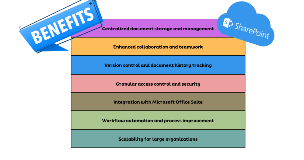 Benefits of SharePoint - Table