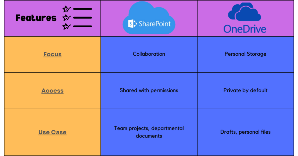 Feature Comparison of SharePoint and OneDrive