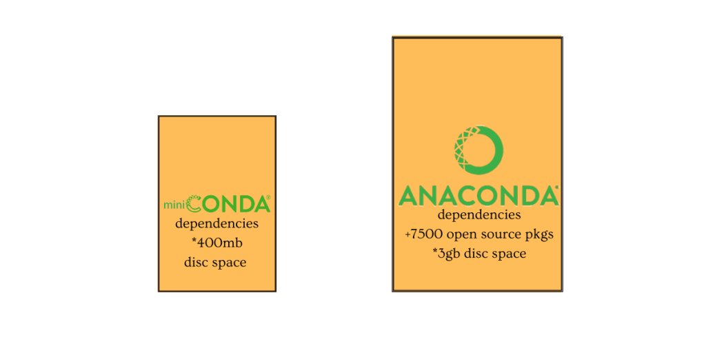 miniconda and anaconda dependencies comparison graph
